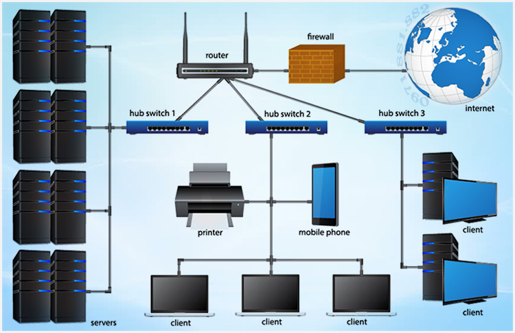 Quy trình thiết kế hệ thống mạng LAN