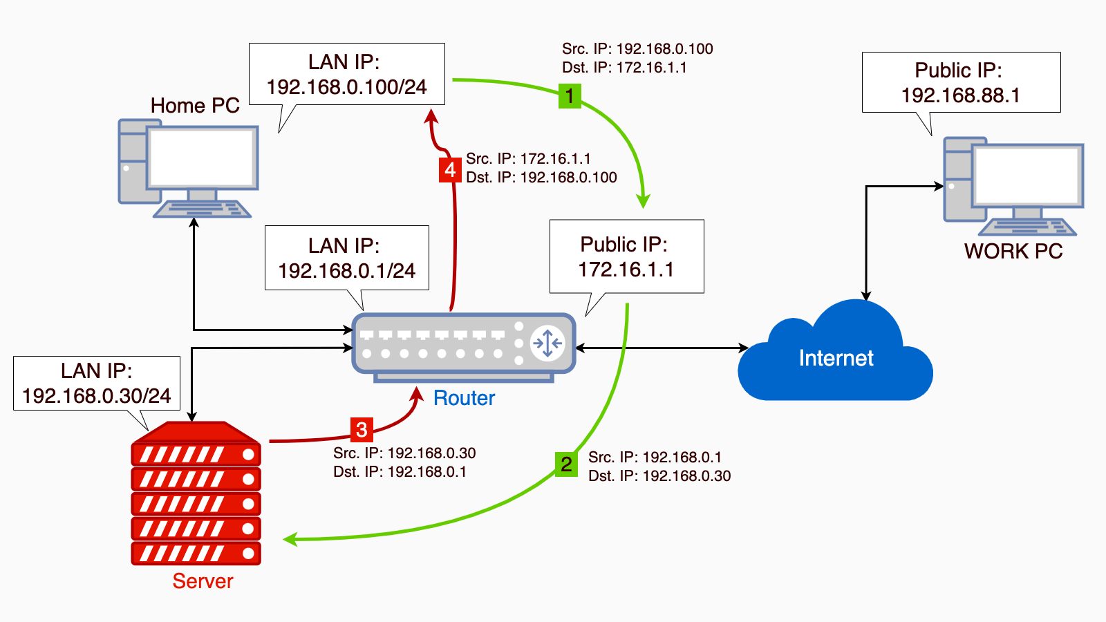 Hướng dẫn cấu hình Destination NAT & Hairpin NAT trên router Mikrotik ...