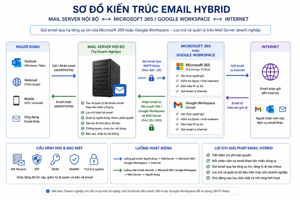 giai phap email hybrid